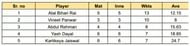 UP T20 League 2023 Most Wickets List
